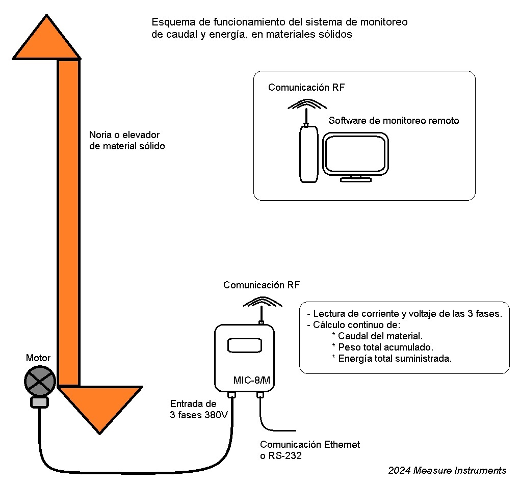 Medición continua de caudal de materiales, sólidos, en movimiento, en elevadores o norias, para granos, semillas, harinas, minerales. Medición continua de caudal de materiales, sólidos, en movimiento, en elevadores o norias, para granos, semillas, harinas, minerales.